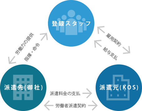 弊社の考える人材派遣